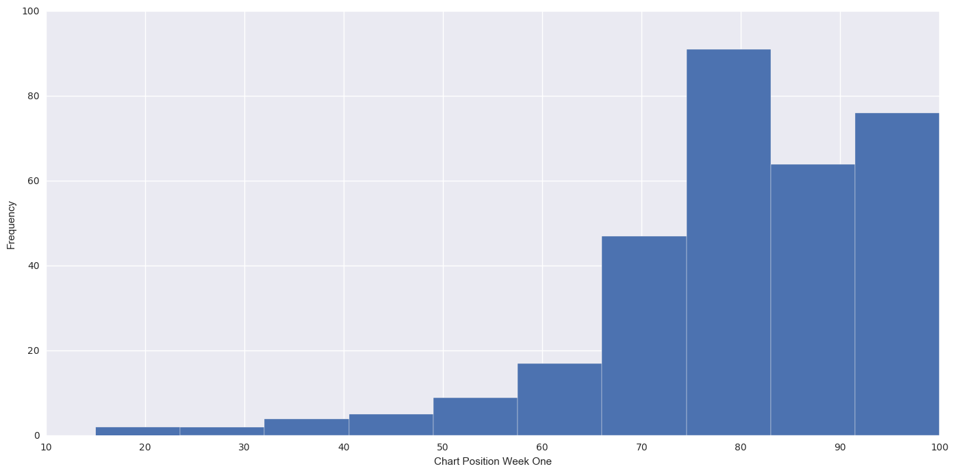 is-song-length-the-key-to-chart-success-mister-coffey-data