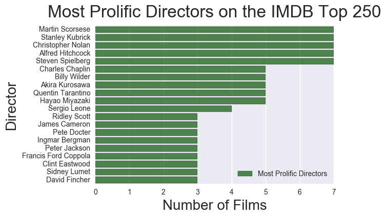 Directorsmap