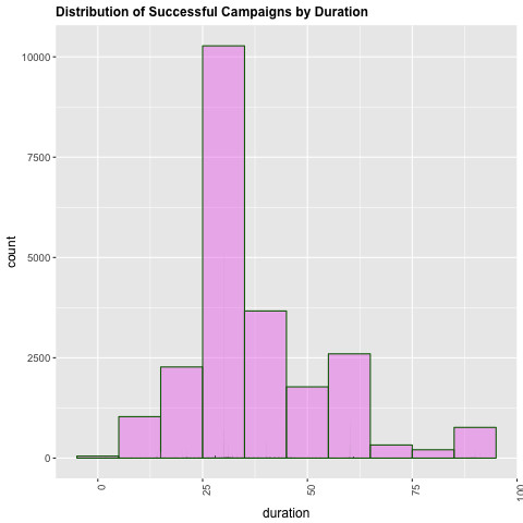 Duration